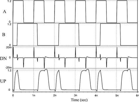 Waveforms Of The Proposed Phase Detector In Different Frequencies Download Scientific Diagram