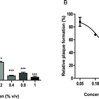 Lgeo Inhibits Mnv Infectivity In A Dose Dependent Manner A Effects