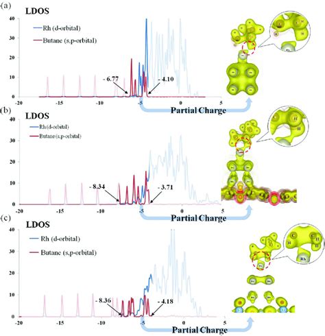 Local Density Of States LDOS And Partial Charge Between Rhodium Atoms