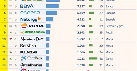 Las Marcas Mundiales Con Mayor Crecimiento Para 2022 — Idealistanews