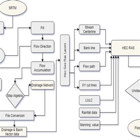 Pdf Flood Risk Modeling Using Hec Ras And Geospatial Techniques