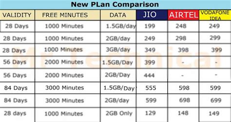 Jio Vs Airtel Vs Vodafone And Idea New Plans 2019 Comparison