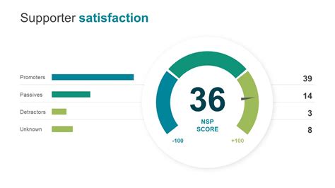 Net Promoter Score Powerpoint Template Slidemodel