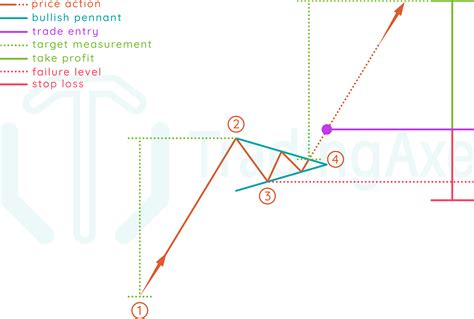 How To Trade Bullish Pennant Chart Pattern | TradingAxe