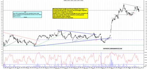 Grafico Azioni Saipem Ora La Borsa Dei Piccoli