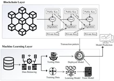 Sensors Free Full Text A Machine Learning And Blockchain Based