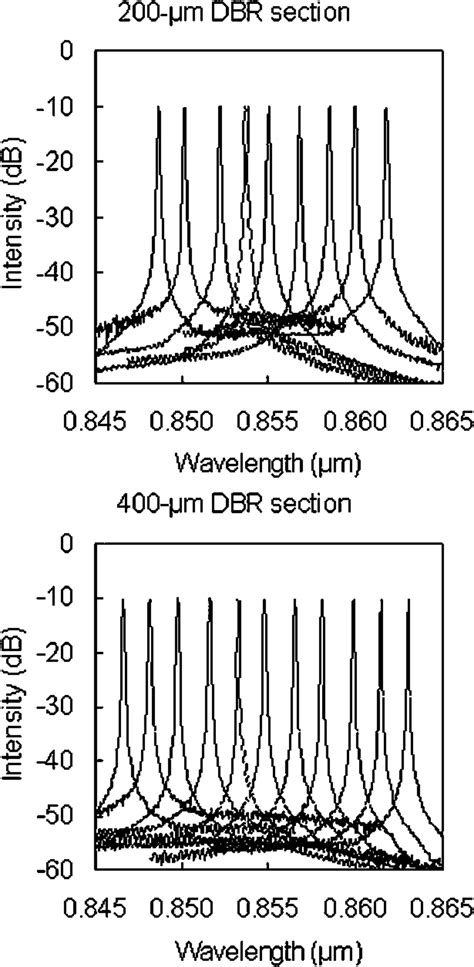 A Spectrum For Devices With 200 M Dbr Section B Spectrum For