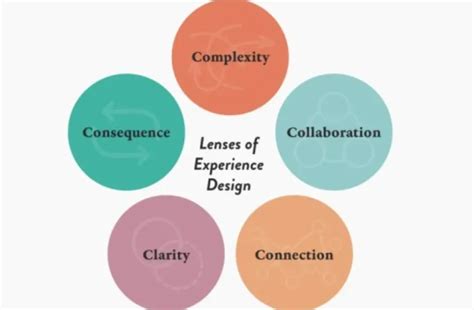 What is Experience design & steps to create XD strategy?