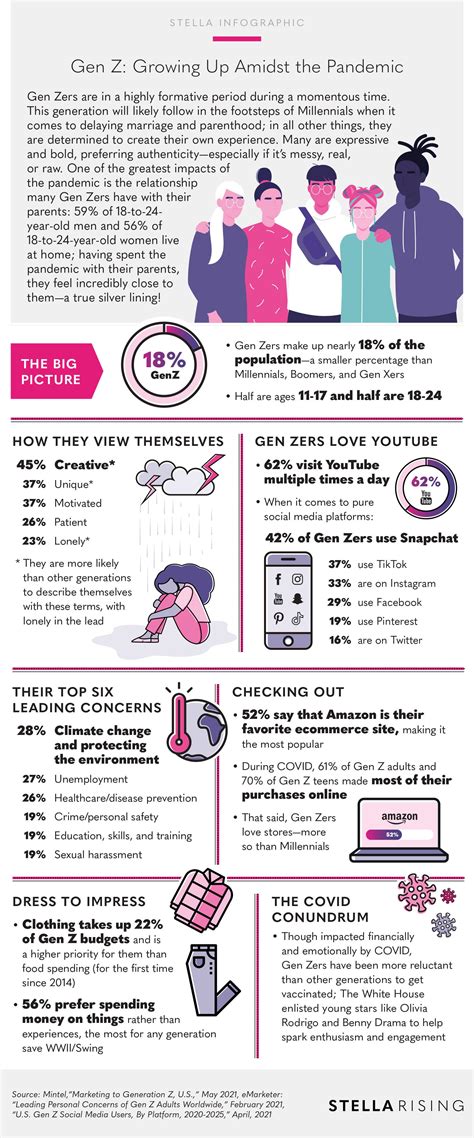 Infographic Gen Z Growing Up Amidst The Pandemic