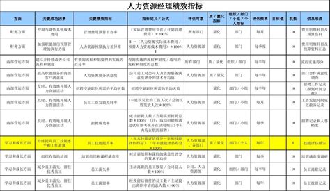 人力资源部经理绩效考核指标word文档在线阅读与下载无忧文档