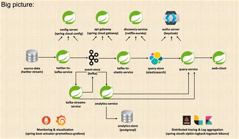 GitHub UmutEmreOnder Event Driven Microservice Demo Https