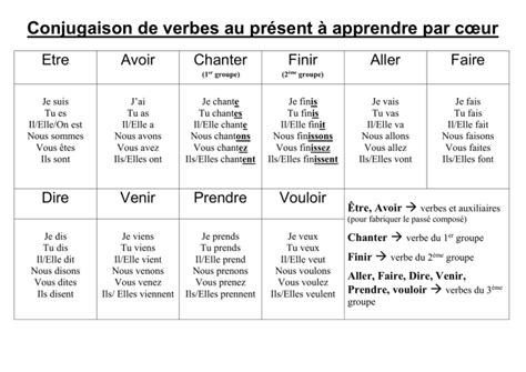 Conjugaison de verbes au présent à apprendre par cœur Etre Avoir