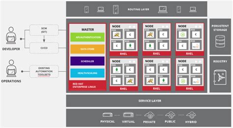 Openshift Architecture Openshift Starter Guides