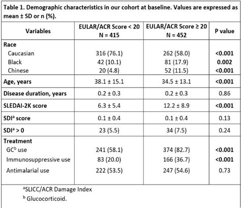 The New Eular Acr 2019 Sle Classification Criteria A Predictor Of Long Term Outcomes Acr