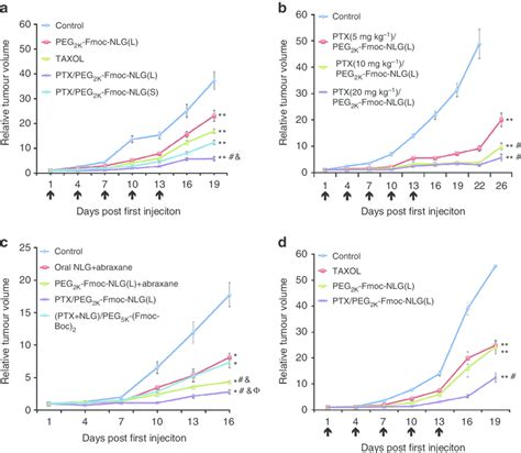 In Vivo Antitumour Activity Of PTX Loaded PEG 2k Fmoc NLG Micelles