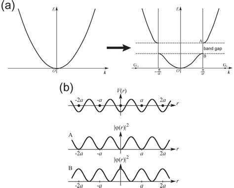 Electron Wave Model