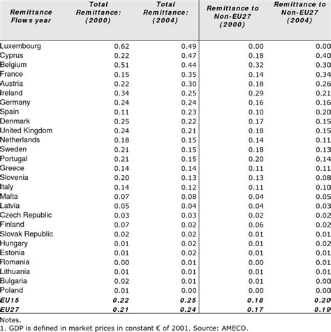 Remittance Flows As Percent Of Gdp 1 In Origin Countries Download Table