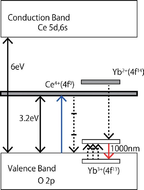 Color Online Energy Level Diagram Of Ceo 2 Yb 3þ Quantum Cutting