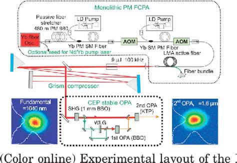 Figure From Broadly Tunable Carrier Envelope Phase Stable Optical