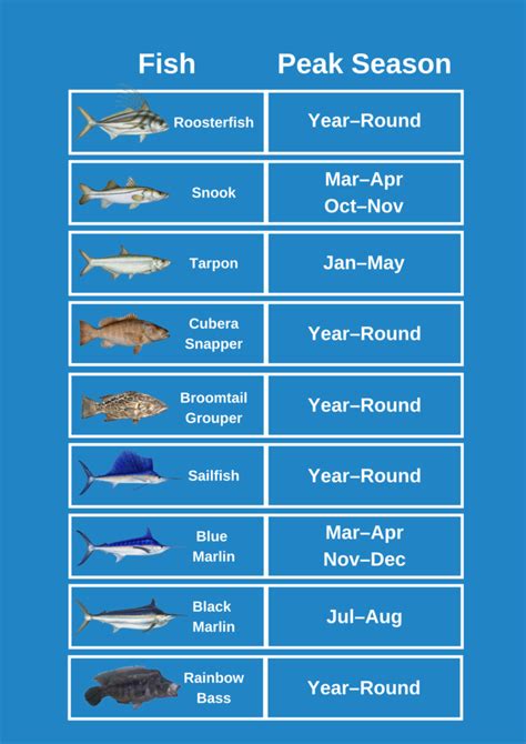Costa Rica Fish Seasons Chart