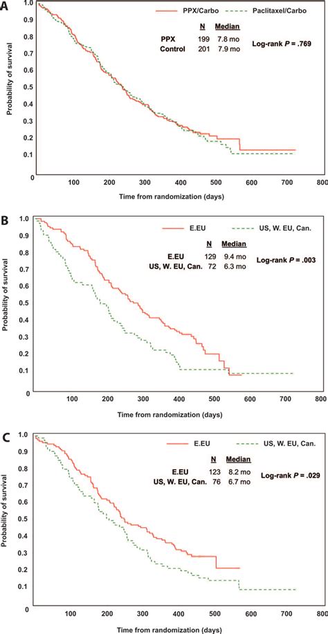 Overall Survival Using Kaplan Meier Estimation A Paclitaxel