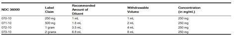 Ampicillin dosage and administration - wikidoc