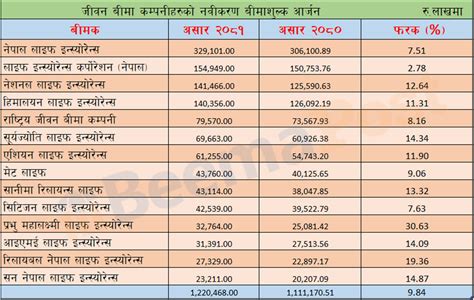 जीवन बीमा कम्पनीको नविकरण बीमाशुल्क ९ प्रतिशतले बढ्यो प्रभु