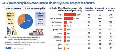 Tmb คาด มาตรการป้องกัน ‘โควิดระลอกใหม่ กระทบเอสเอ็มอี 85 พันล้าน