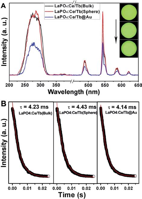 Excitation Left And Emission Right Spectra A And Decay Curves