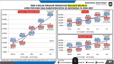 Serapan Belanja Pemerintah Daerah Masih Di Bawah Target Kompas Id