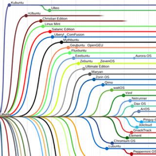 Ubuntu family tree GNU-Linux (2014) | Download Scientific Diagram