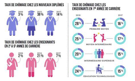 Infographie Illustr E Intitul E Taux De Ch Mage Chez Les Nouveaux