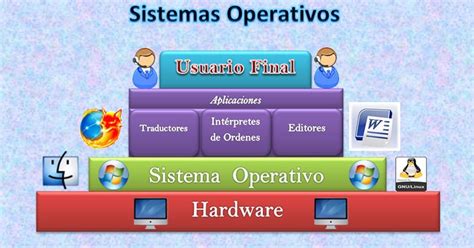 Sistemas Operativos Arquitectura De Un Sistema Operativo