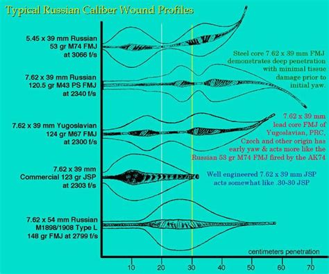 Wound Profiles Of Russian Small Arms Ammunition Compiled By Dr Martin