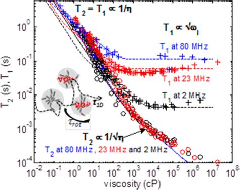 Relation And Correlation Between Nmr Relaxation Times Diffusion