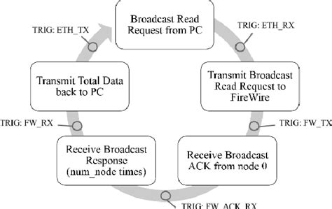 Figure From An Ethernet To Firewire Bridge For Real Time Control Of