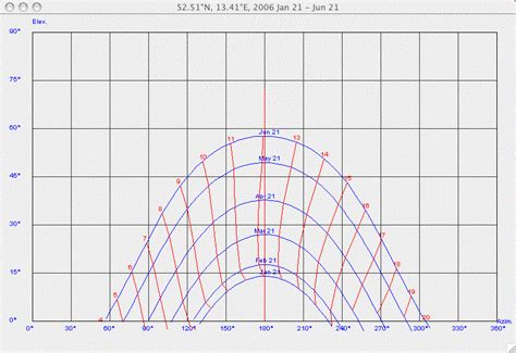 Azimuth and Elevation Diagrams