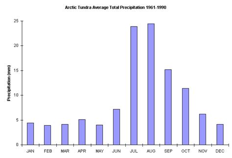 Climate and Rainfall - The Fantastic Tundra