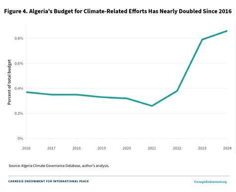 Climate Governance in Algeria: Analyzing Institutional Capacities