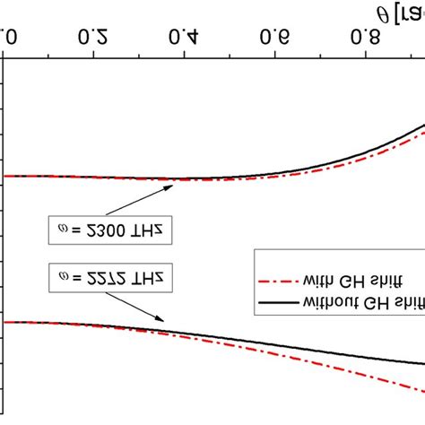 Group Delay Versus Incident Wave Frequency In Case Of The Goos H Nchen