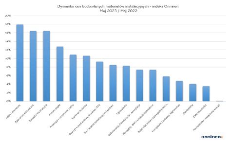 Zmiany cen instalacyjnych materiałów budowlanych