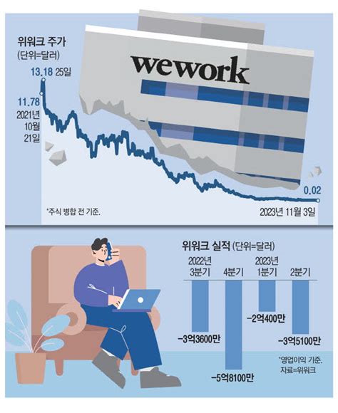 위워크 결국 파산 신청美상업부동산 쇼크 우려 네이트 뉴스