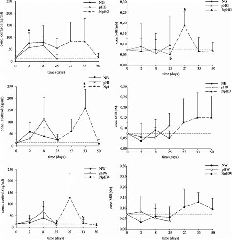 Plasma Cortisol A Msh B And Msh Content Of The Pituitary Gland