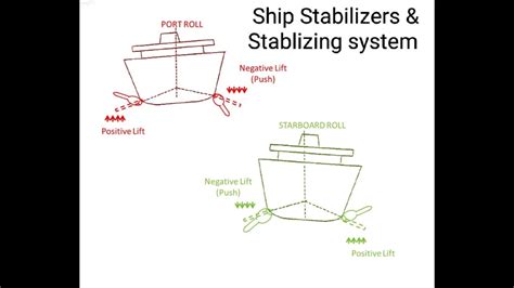 Ship Stabilizers And Stablizing System To Control Rolling At Sea Fin