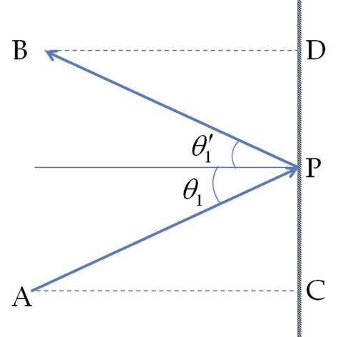 Fermat S Principle