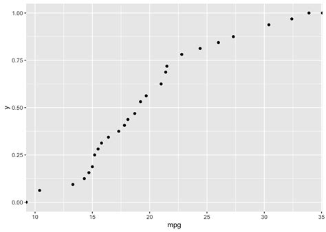 Empirical Cumulative Distribution Function