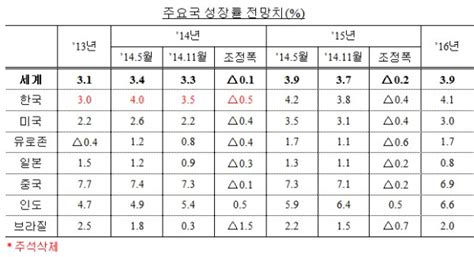 Oecd 내년 한국 경제성장률 ‘하향조정 파이낸셜신문