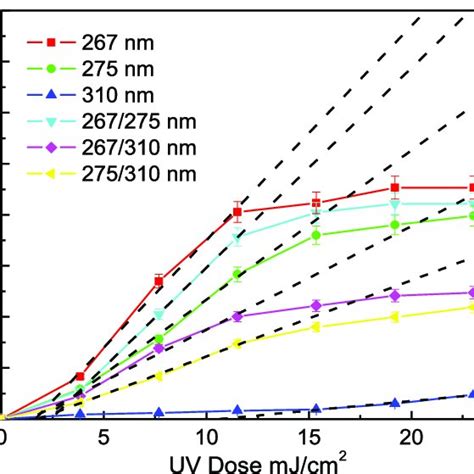 A Emission Spectra From The 267 Nm 275 Nm 310 Nm Uv Leds And B