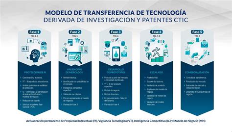 Transferencia Tecnológica ITM