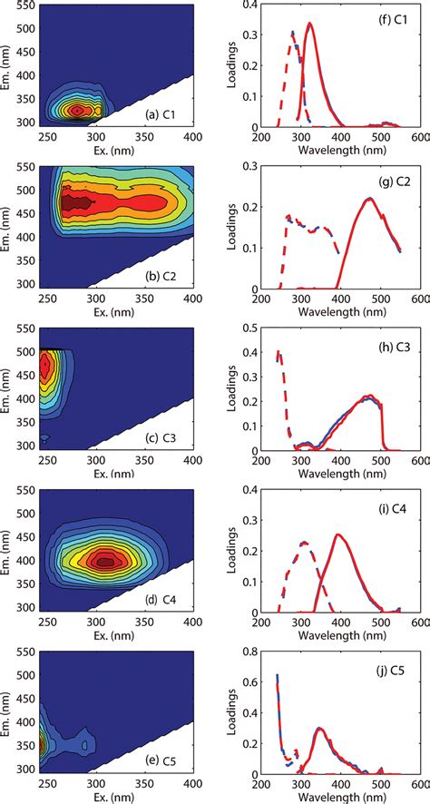 Contour Plots And Spectral Characteristics Of Five Fluorescent